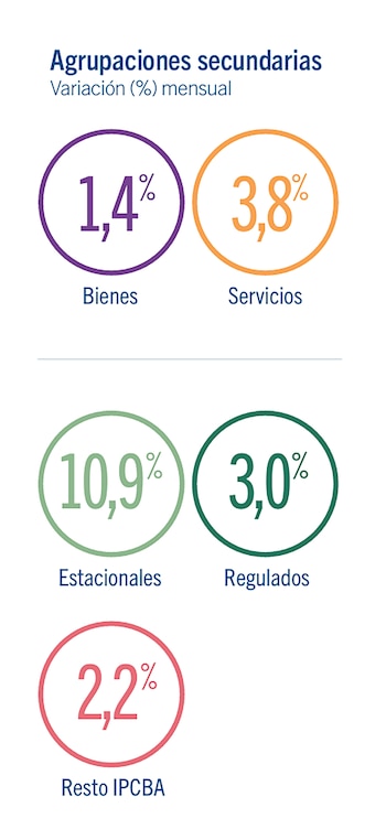 Infografía de agrupaciones secundarias. Círculos con porcentajes: 1,4% Bienes, 3,8% Servicios, 10,9% Estacionales, 3,0% Regulados, 2,2% Resto IPCBA