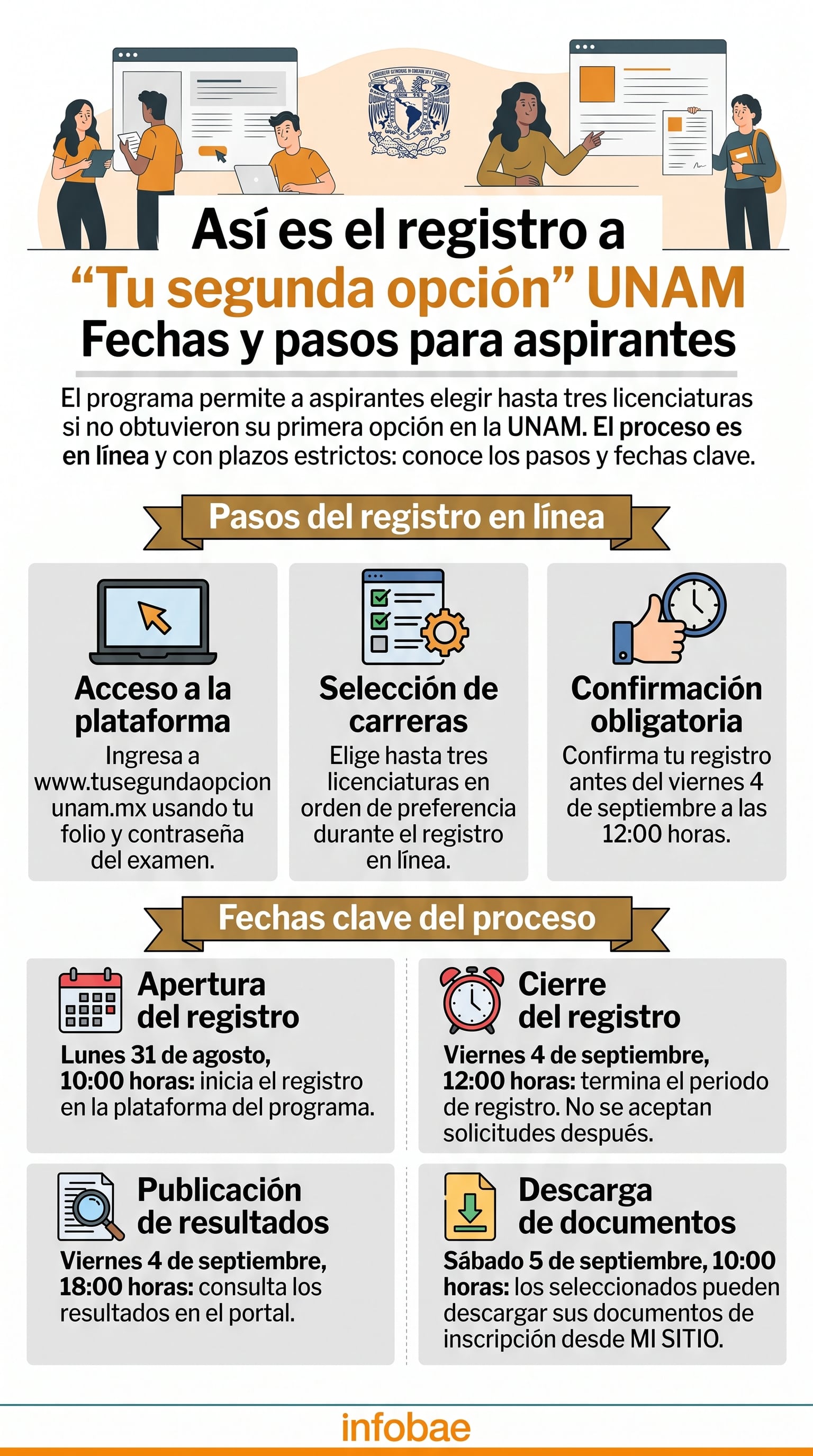 Paso a paso para registrarse en “Tu segunda opcion” de la UNAM
(Imagen Ilustrativa Infobae)