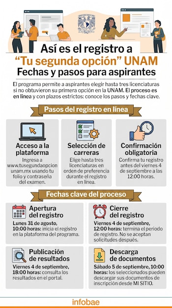 Infografía sobre el registro en la UNAM con texto explicativo, el escudo institucional, figuras de estudiantes e iconos de un calendario y un reloj.