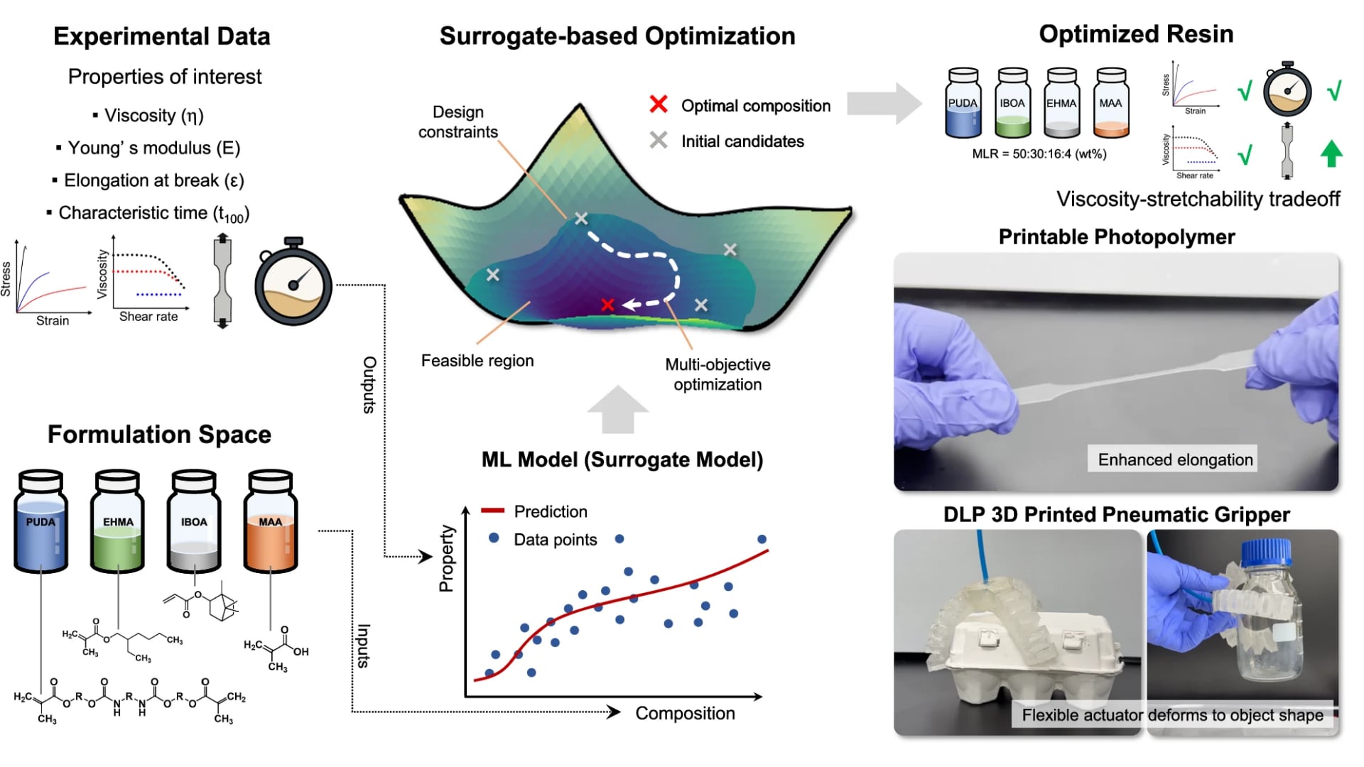 La impresión 3D por procesamiento digital de luz permitió fabricar actuadores neumáticos flexibles como dedos humanos. (Nature Communications)