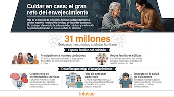 Infografía sobre el cuidado familiar en México. Contiene ilustración de mujer joven y adulta mayor, textos con cifra de 31 millones y desafíos del envejecimiento.