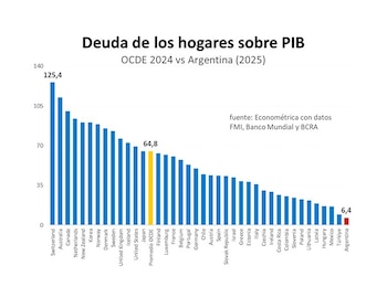 El crédito es prácticamente inexistente