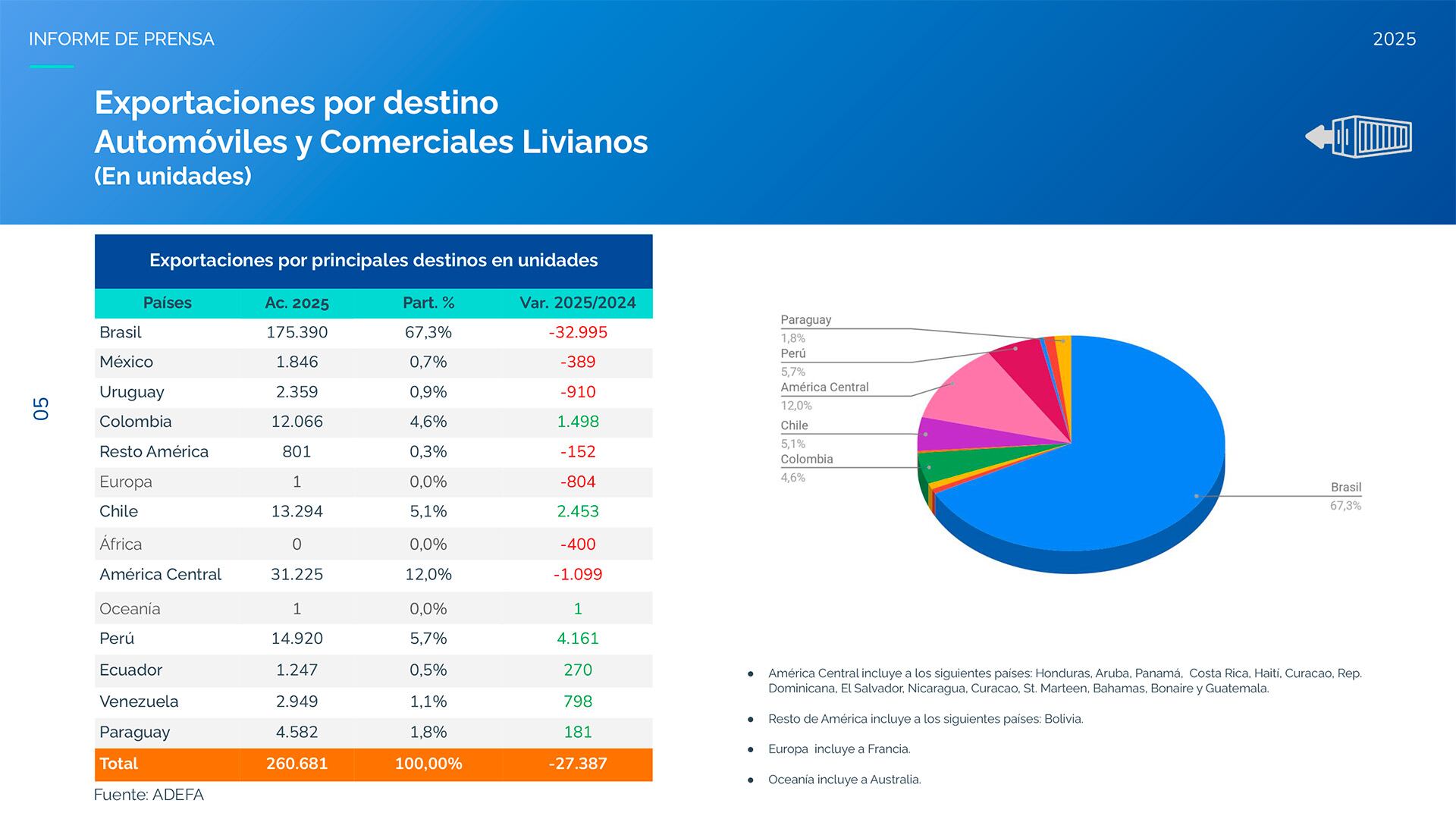 Las exportaciones se mantienen un 9,5% abajo de 2024 luego de 11 meses. Brasil se lleva el 67,3% de los vehículos producidos en Argentina