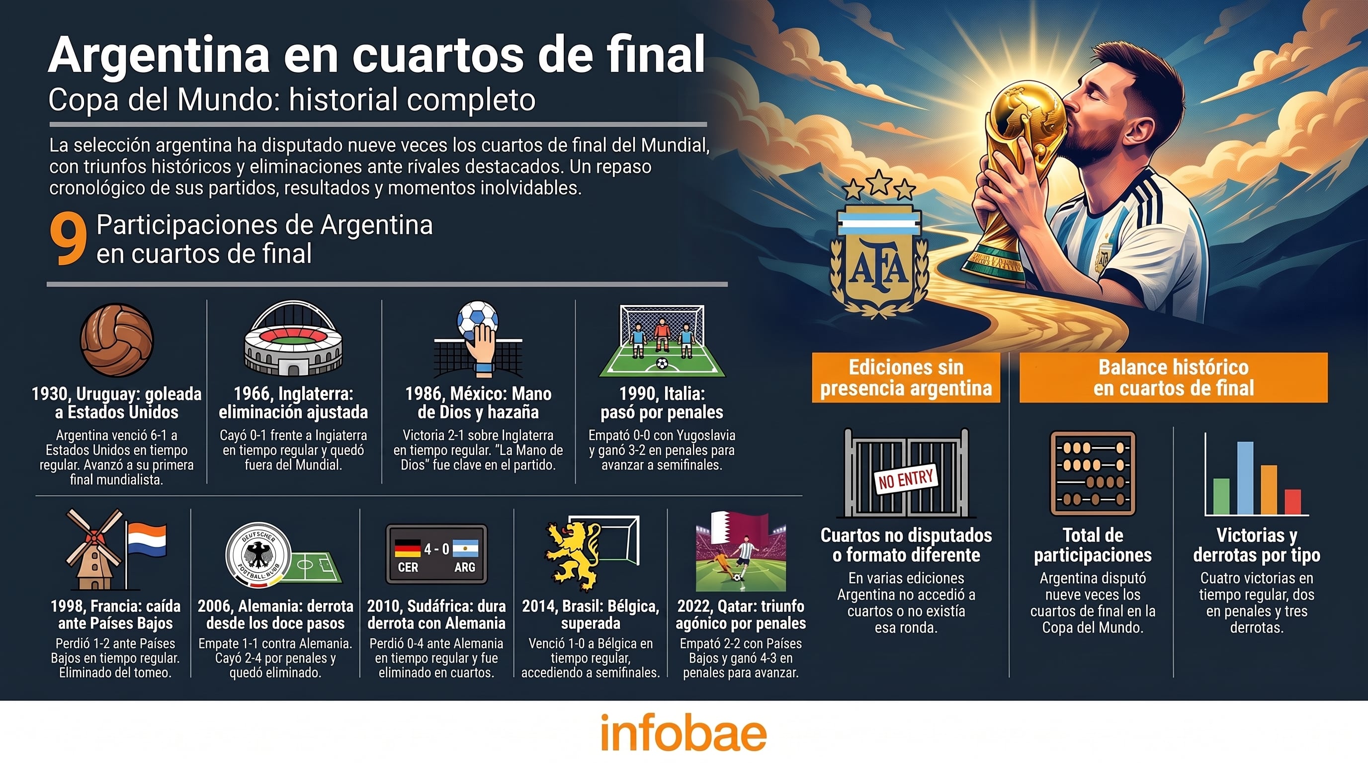 Argentina y sus antecedentes jugando cuartos de final (Imagen Ilustrativa Infobae)