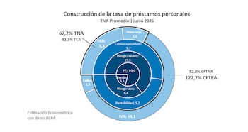 "El nivel de riesgo, encajes, costos e impuestos son suficientes para explicar la tasa activa actual"
