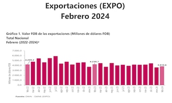 Las exportaciones de Colombia alcanzaron los USD3.810,6 millones en febrero de 2024 - crédito Dane