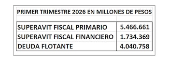 Si se considera el aumento de la deuda flotante del Tesoro junto con la caída real de los ingresos fiscales, el equilibrio fiscal luce poco sustentable en el largo plazo