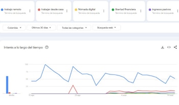 Captura de pantalla de un gráfico con líneas comparativas sobre términos de búsqueda como trabajo remoto y trabajar desde casa