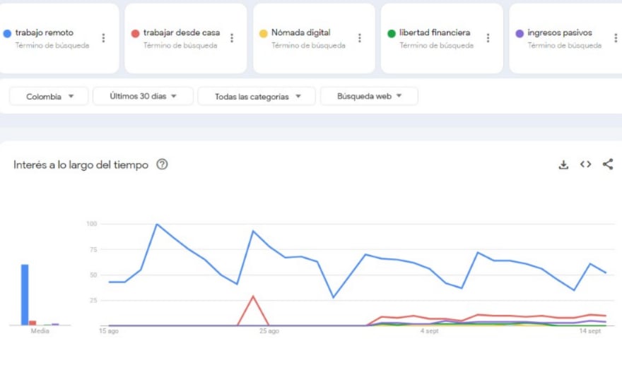 El trabajo remoto encabeza el interés de los usuarios tanto en el último año como en los últimos 30 días. (Google Trends)