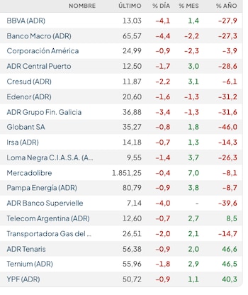 Fuente: Rava Bursátil-precios en dólares (actualizado a las 11:40 horas)