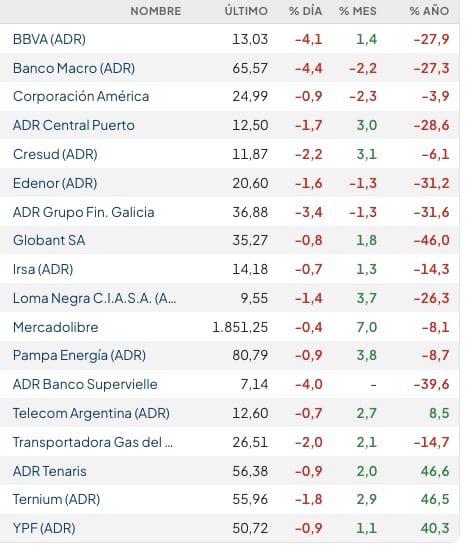 Fuente: Rava Bursátil-precios en dólares (actualizado a las 11:40 horas)