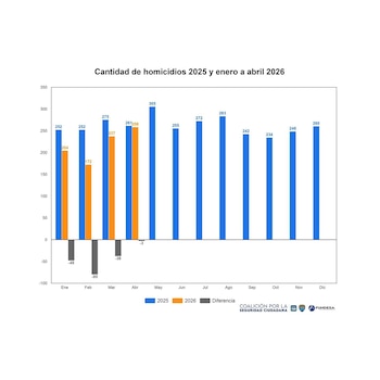 CIEN reporta reducción de homicidios de enero a abril en Guatemala