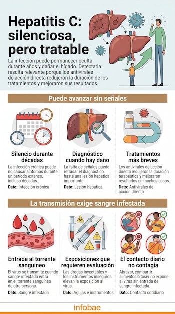 Infografía ilustrada con esquemas del hígado, jeringas, gotas de sangre y textos explicativos sobre la hepatitis C.