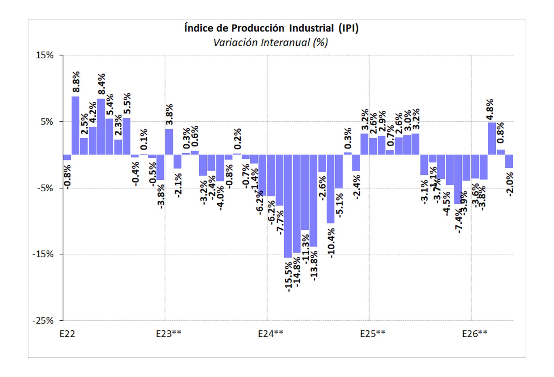 Este gráfico muestra la evolución de la actividad industria, según FIEL