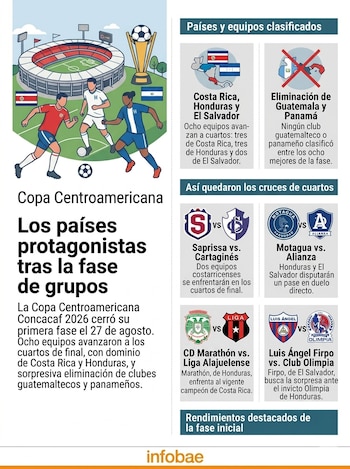 Los cuartos de final de la Copa Centroamericana 2026 enfrentarán a Saprissa con Cartaginés, Motagua con Alianza, Marathón con Alajuelense y Firpo con Olimpia.