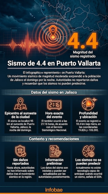Infografía con mapa de Jalisco, ondas sísmicas, magnitud 4.4, iconos de localización, reloj, profundidad, casa, documentos, cerebro y textos descriptivos.