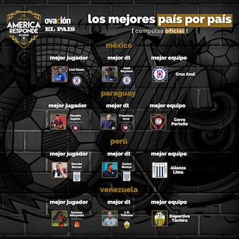 Encuesta del Diario El País: Ganadores país por país (Foto: Diario El País)