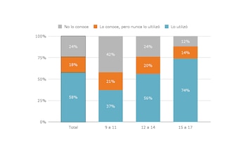Cómo se relacionan los niños