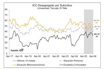 Gráfico de líneas con fondo blanco que muestra tres subíndices (personal, macroeconómico, durables e inmuebles) de ICC entre abril de 2017 y abril de 2026