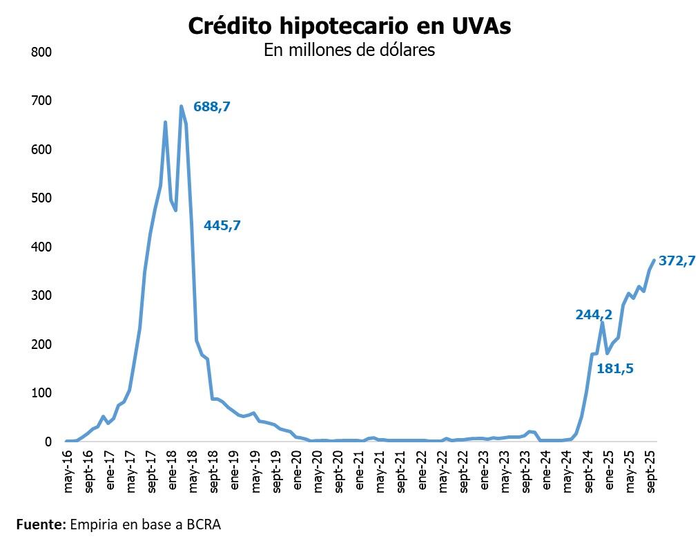 Volvieron a crecer los préstamos hipotecarios