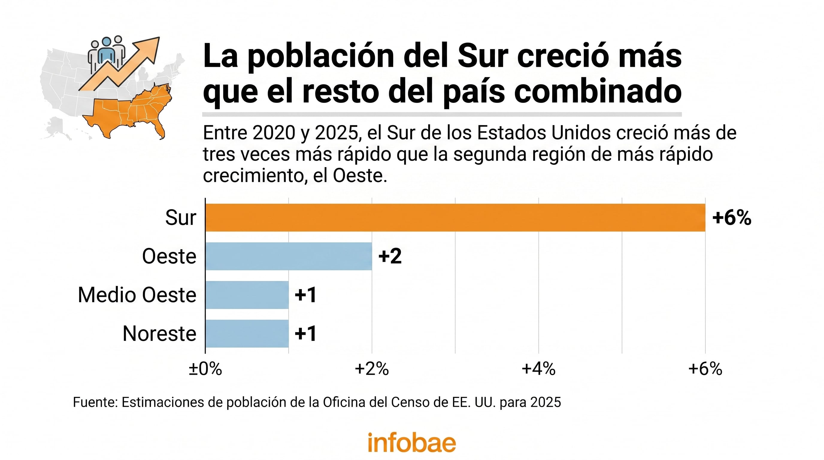 El crecimiento poblacional del sur de Estados Unidos superó al resto del país combinado entre 2020 y 2025, con un aumento del 6% frente al 2% del oeste, según la Oficina del Censo (Imagen Ilustrativa Infobae)