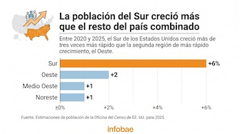 Mapa de Estados Unidos con región del Sur. Gráfico de barras con crecimiento poblacional del Sur, Oeste, Medio Oeste y Noreste. Fuente: Oficina del Censo.