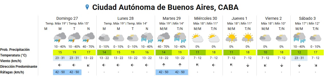 Un informe meteorológico detalla las temperaturas, precipitaciones y vientos pronosticados para siete días en la Ciudad Autónoma de Buenos Aires.