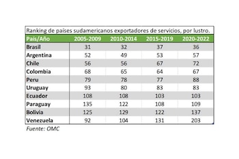Ranking de países sudamericanos exportadores