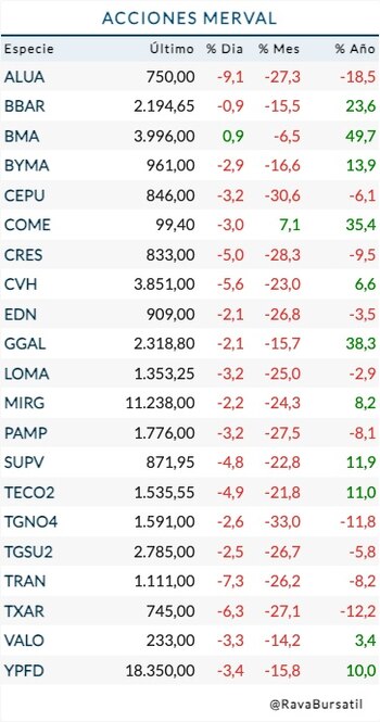 Fuente: Rava Bursátil-precios en pesos.