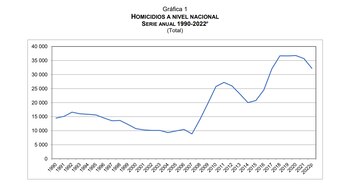 Defunciones por homicidio enero a