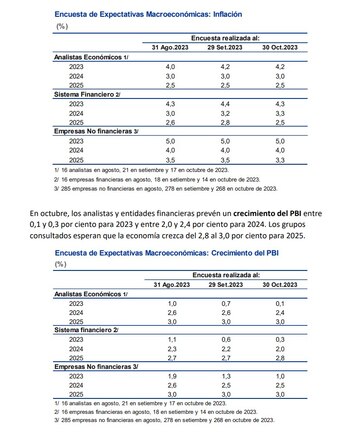 En el sondeo de expectativas