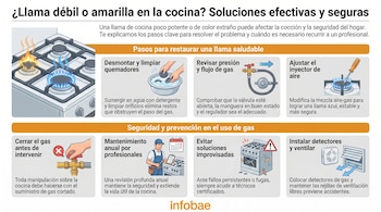 Infografía con soluciones para llamas débiles o amarillas de cocinas a gas: limpieza de quemadores, revisión de gas, ajuste y medidas de seguridad.
