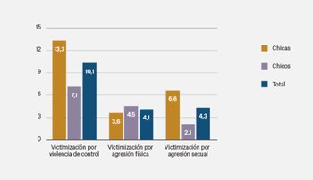 Informe 'Violencia en las relaciones
