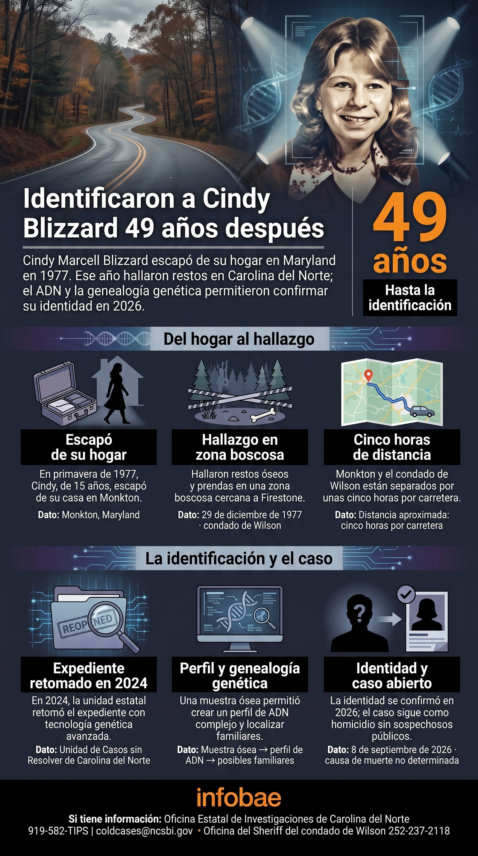 La infografía detalla el proceso de identificación genética de Cindy Blizzard tras el hallazgo de sus restos en Carolina del Norte. (Imagen Ilustrativa Infobae)