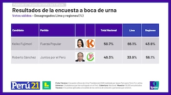 Tabla de resultados a boca de urna de Ipsos Perú para las Elecciones 2026, mostrando los porcentajes de Keiko Fujimori y Roberto Sánchez