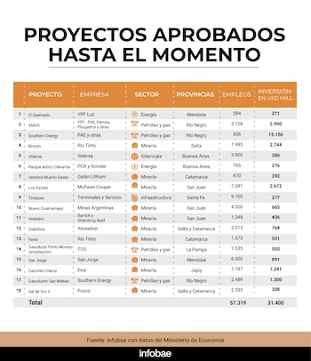 RIGI Proyectos anunciados aprobados