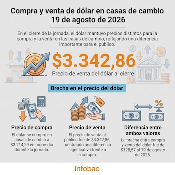 Al cierre de la jornada del 19 de agosto de 2026, el precio promedio de compra de dólar en las casas de cambio era de $3.214,29, mientras que el de venta se ubicaba en $3.342,86 - crédito Infobae Colombia