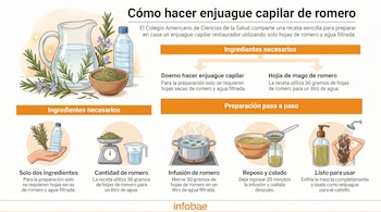 Infografía que muestra visualmente ingredientes y pasos para preparar un enjuague capilar de romero, desde la preparación hasta su aplicación en el cabello.