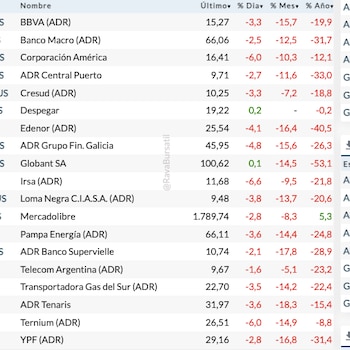 Fuente: Rava Bursátil-precios en dólares
