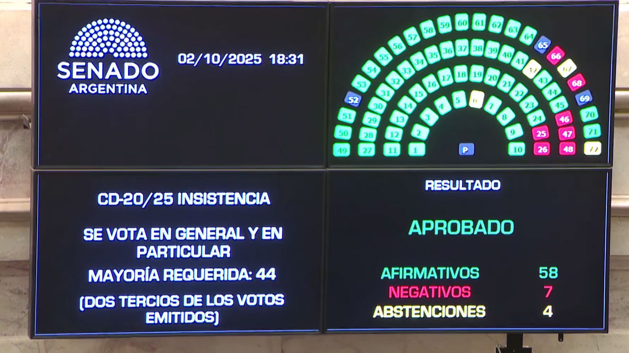 El Senado rechazó el veto de Milei a la ley de financiamiento universitario