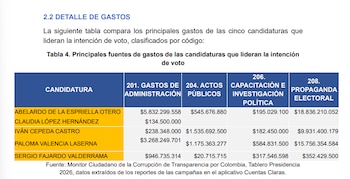 As campanhas eleitorais são as maiores despesas de campanha - segundo relatório de auditoria sobre o financiamento da campanha presidencial de 2026/Transparência para a Colômbia
