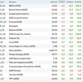 Fuente: Rava Bursátil-precios en dólares.