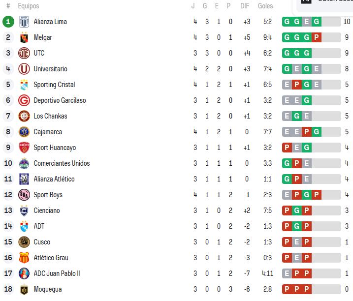 Tabla de la Liga 1 tras el empate entre Universitario y Sporting Cristal. Crédito: Sofascore.
