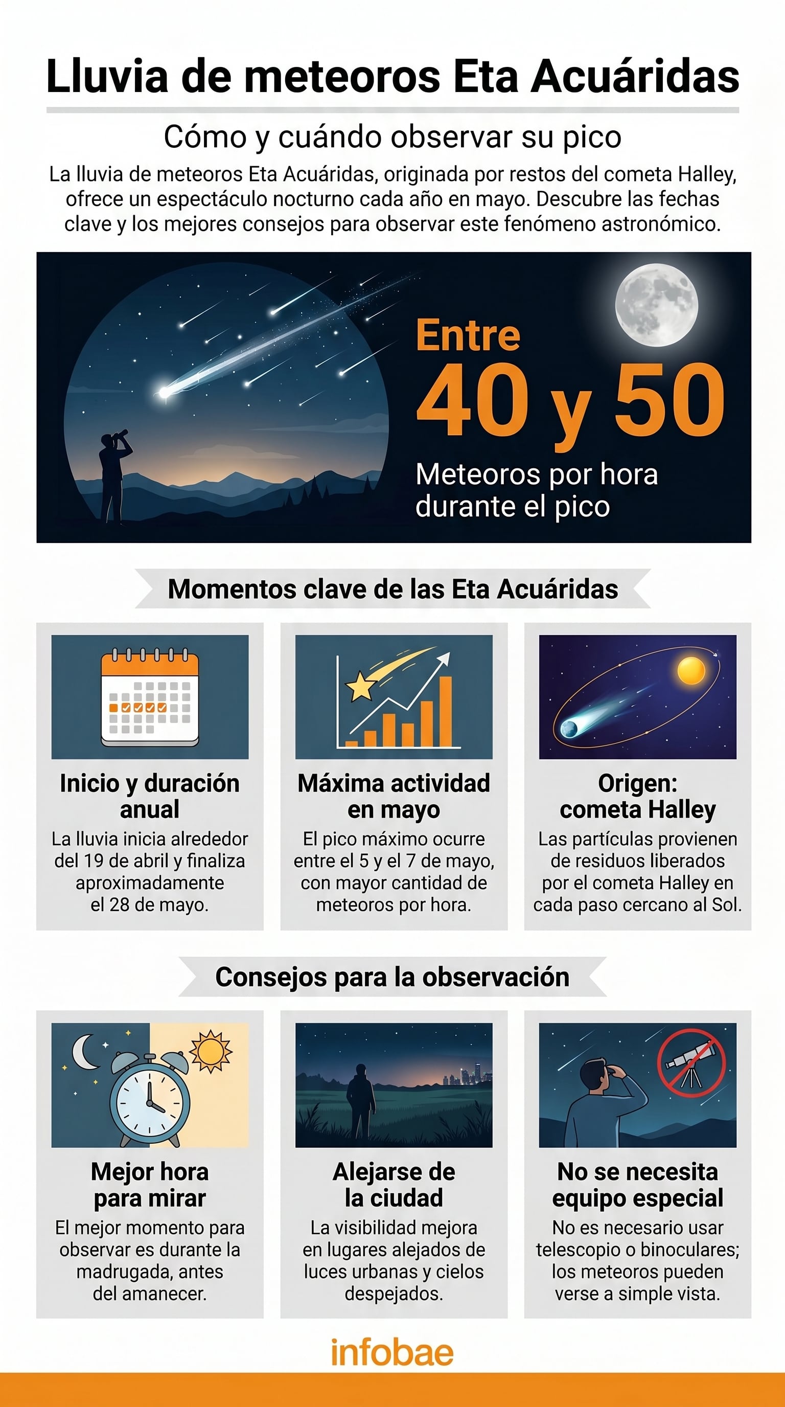 La infografía detalla las fechas clave y consejos para observar la lluvia de meteoros Eta Acuáridas, incluyendo su origen del cometa Halley y la mejor hora para la observación. (Imagen Ilustrativa Infobae)