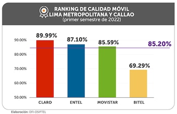 Ranking de calidad móvil Lima