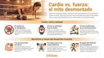 Ilustración de una mujer haciendo flexiones con mancuernas, acompañada de textos e íconos que desmienten mitos sobre el cardio y resaltan la fuerza.