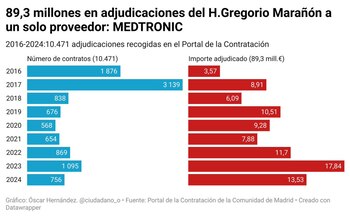 Volumen de adjudicaciones del Gregorio Marañón a la empresa Medtronic