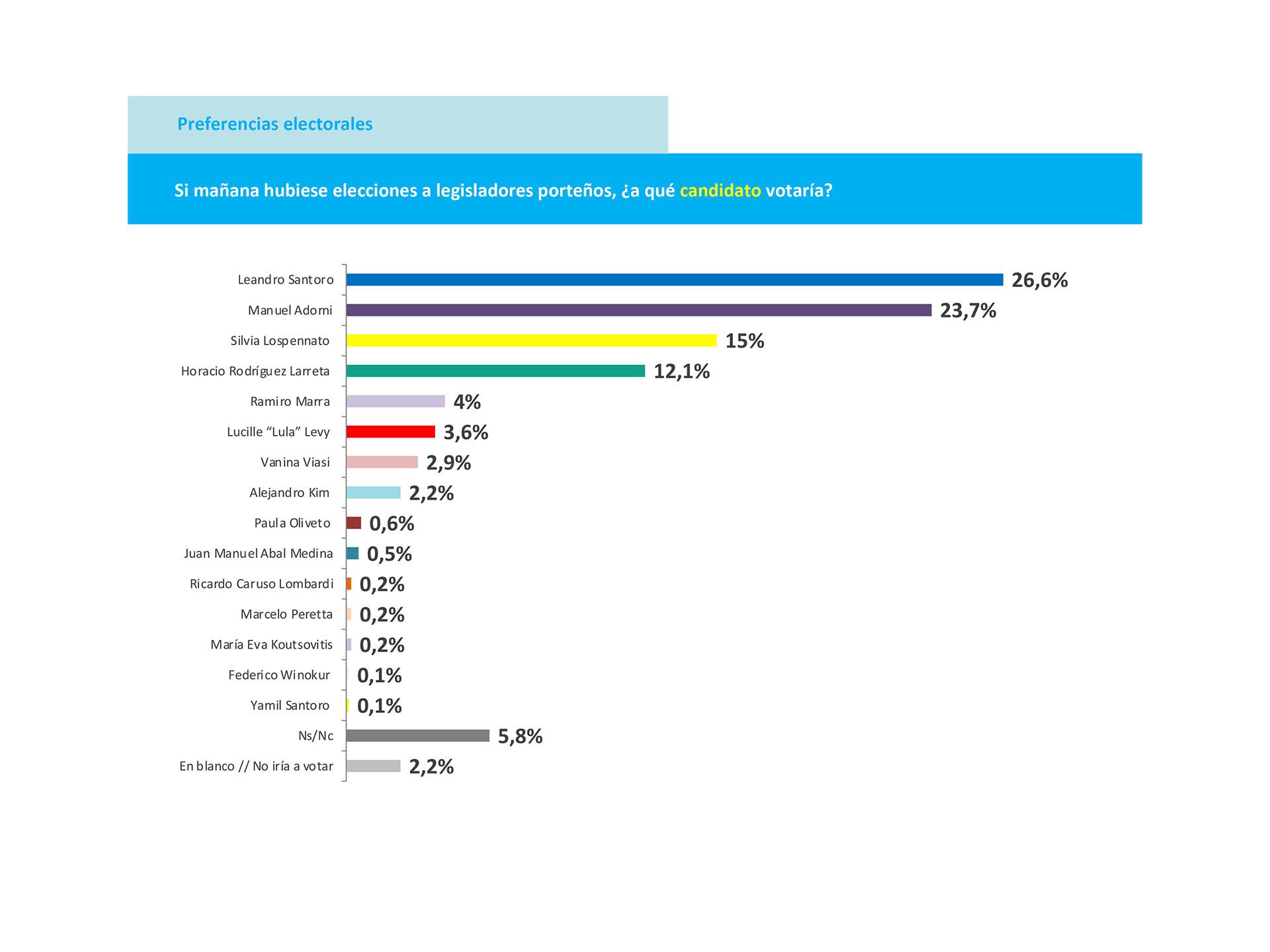 El pronóstico de Opina Argentina sobre canidatos individuales