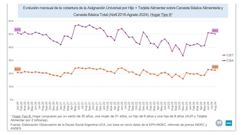Evolución mensual de la cobertura