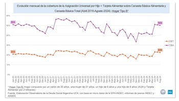 Evolución mensual de la cobertura sobre canastas de la AUH y tarjeta Alimentar (ODSA)